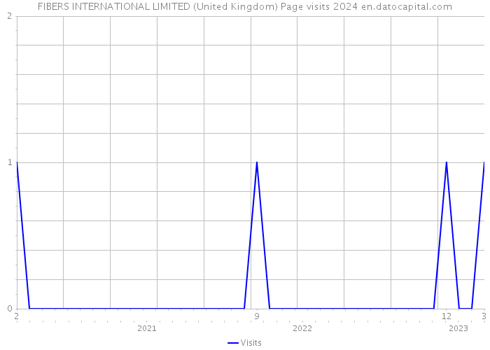 FIBERS INTERNATIONAL LIMITED (United Kingdom) Page visits 2024 