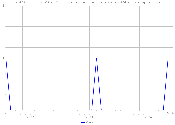 STANCLIFFE CINEMAS LIMITED (United Kingdom) Page visits 2024 