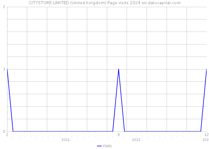 CITYSTORE LIMITED (United Kingdom) Page visits 2024 
