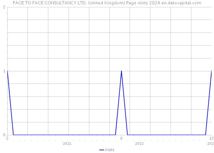 FACE TO FACE CONSULTANCY LTD. (United Kingdom) Page visits 2024 