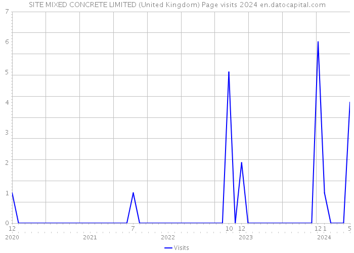 SITE MIXED CONCRETE LIMITED (United Kingdom) Page visits 2024 