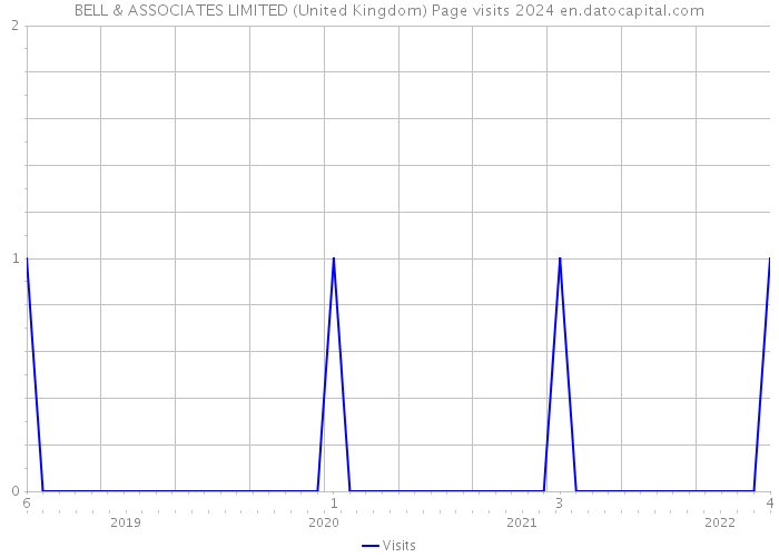 BELL & ASSOCIATES LIMITED (United Kingdom) Page visits 2024 
