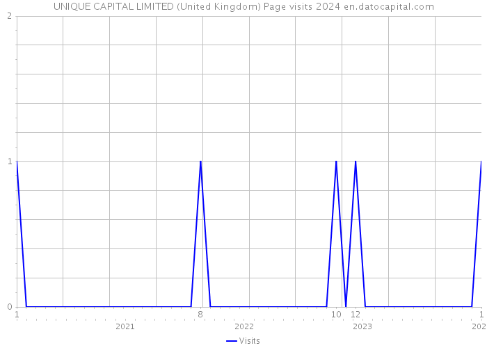 UNIQUE CAPITAL LIMITED (United Kingdom) Page visits 2024 