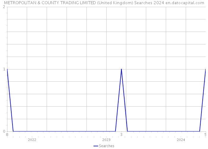 METROPOLITAN & COUNTY TRADING LIMITED (United Kingdom) Searches 2024 