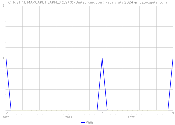 CHRISTINE MARGARET BARNES (1940) (United Kingdom) Page visits 2024 