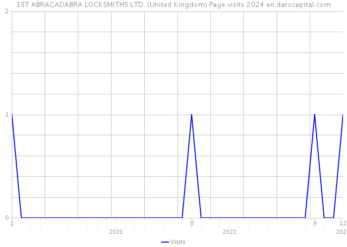 1ST ABRACADABRA LOCKSMITHS LTD. (United Kingdom) Page visits 2024 