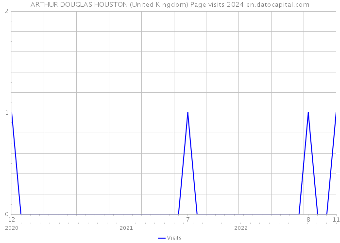 ARTHUR DOUGLAS HOUSTON (United Kingdom) Page visits 2024 