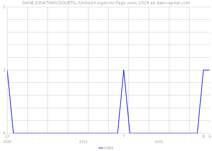 DANE JONATHAN DOUETIL (United Kingdom) Page visits 2024 