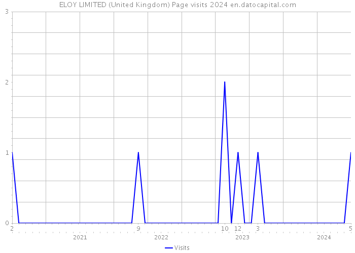 ELOY LIMITED (United Kingdom) Page visits 2024 