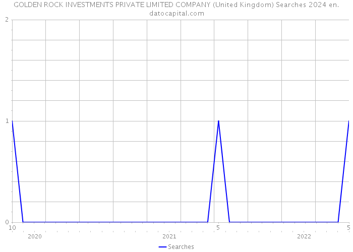 GOLDEN ROCK INVESTMENTS PRIVATE LIMITED COMPANY (United Kingdom) Searches 2024 