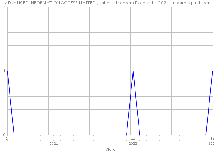 ADVANCED INFORMATION ACCESS LIMITED (United Kingdom) Page visits 2024 