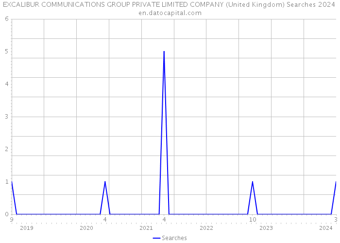 EXCALIBUR COMMUNICATIONS GROUP PRIVATE LIMITED COMPANY (United Kingdom) Searches 2024 