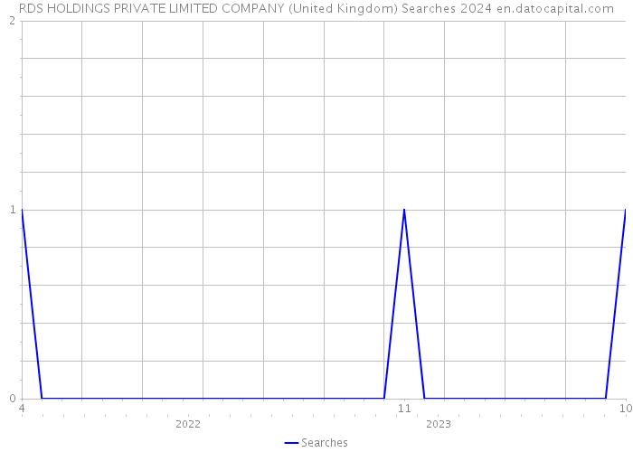 RDS HOLDINGS PRIVATE LIMITED COMPANY (United Kingdom) Searches 2024 