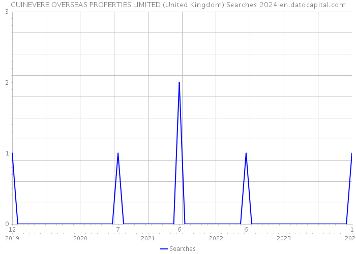 GUINEVERE OVERSEAS PROPERTIES LIMITED (United Kingdom) Searches 2024 