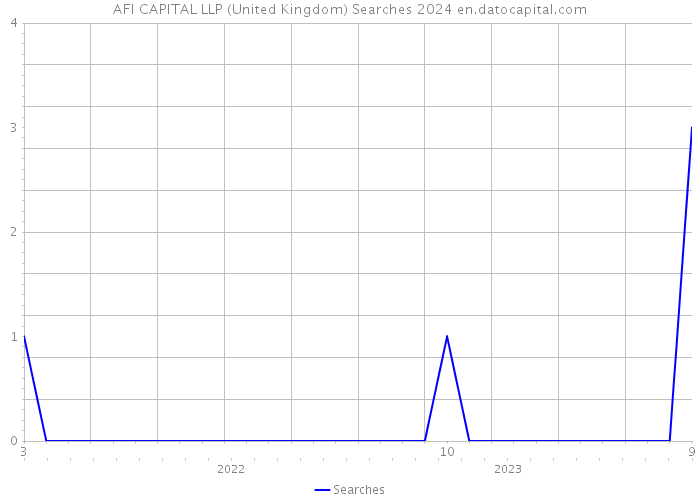 AFI CAPITAL LLP (United Kingdom) Searches 2024 