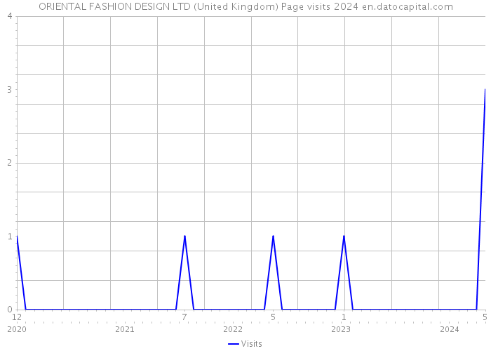 ORIENTAL FASHION DESIGN LTD (United Kingdom) Page visits 2024 