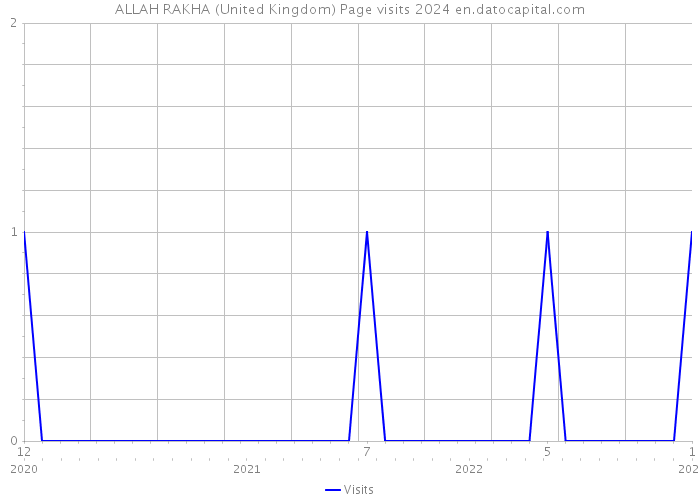 ALLAH RAKHA (United Kingdom) Page visits 2024 