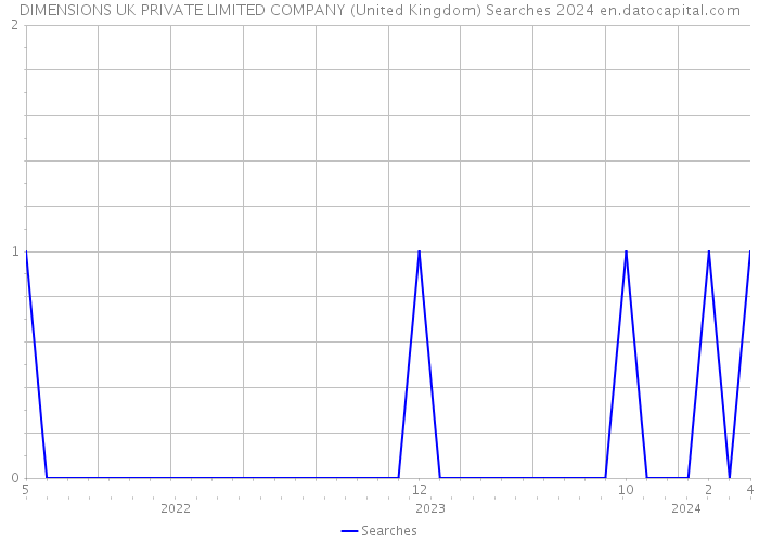 DIMENSIONS UK PRIVATE LIMITED COMPANY (United Kingdom) Searches 2024 
