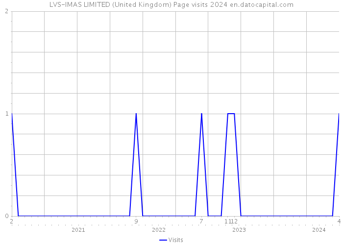 LVS-IMAS LIMITED (United Kingdom) Page visits 2024 