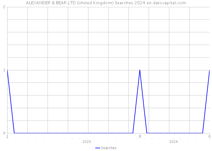 ALEXANDER & BEAR LTD (United Kingdom) Searches 2024 