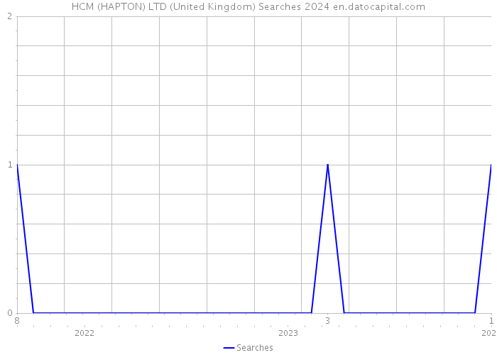 HCM (HAPTON) LTD (United Kingdom) Searches 2024 