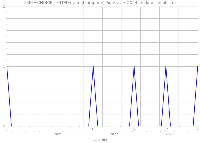 PRIME CHOICE LIMITED (United Kingdom) Page visits 2024 