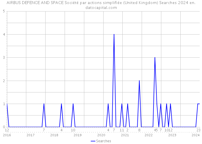 AIRBUS DEFENCE AND SPACE Société par actions simplifiée (United Kingdom) Searches 2024 