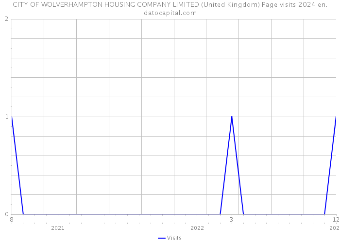 CITY OF WOLVERHAMPTON HOUSING COMPANY LIMITED (United Kingdom) Page visits 2024 