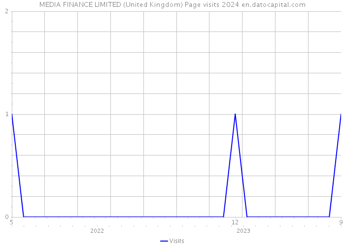 MEDIA FINANCE LIMITED (United Kingdom) Page visits 2024 