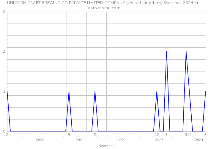 UNICORN CRAFT BREWING CO PRIVATE LIMITED COMPANY (United Kingdom) Searches 2024 