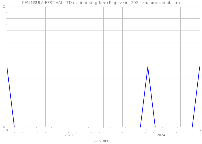 PENINSULA FESTIVAL LTD (United Kingdom) Page visits 2024 