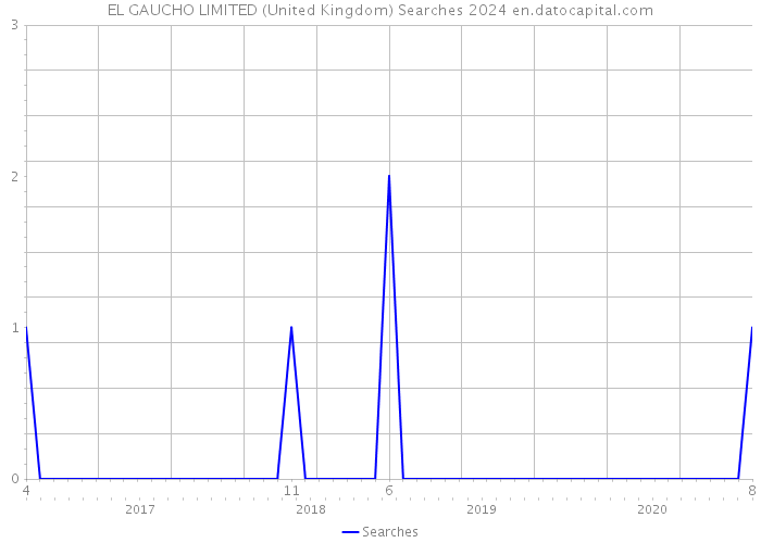 EL GAUCHO LIMITED (United Kingdom) Searches 2024 