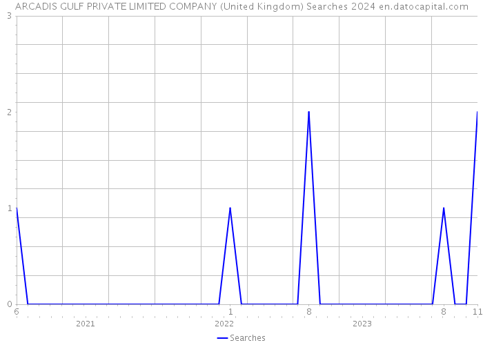 ARCADIS GULF PRIVATE LIMITED COMPANY (United Kingdom) Searches 2024 