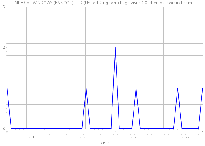 IMPERIAL WINDOWS (BANGOR) LTD (United Kingdom) Page visits 2024 