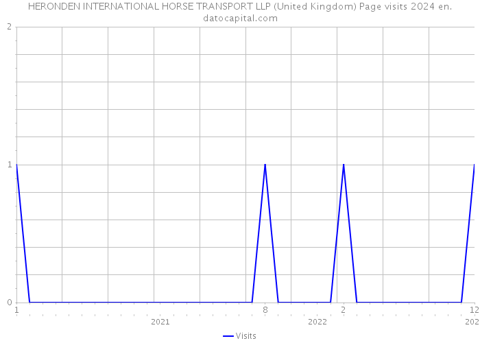 HERONDEN INTERNATIONAL HORSE TRANSPORT LLP (United Kingdom) Page visits 2024 