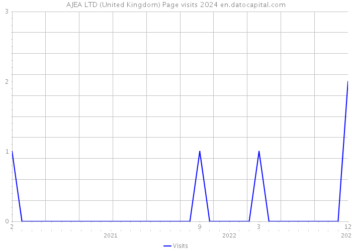AJEA LTD (United Kingdom) Page visits 2024 