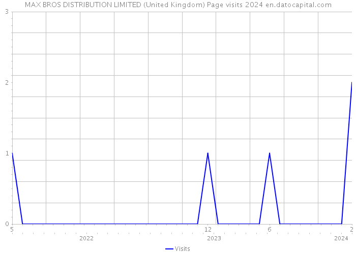 MAX BROS DISTRIBUTION LIMITED (United Kingdom) Page visits 2024 