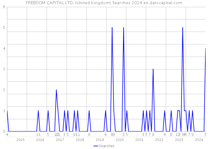 FREEDOM CAPITAL LTD. (United Kingdom) Searches 2024 