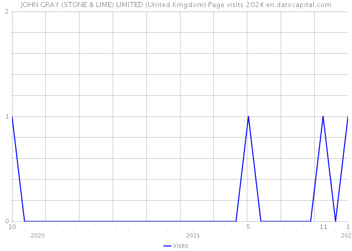 JOHN GRAY (STONE & LIME) LIMITED (United Kingdom) Page visits 2024 
