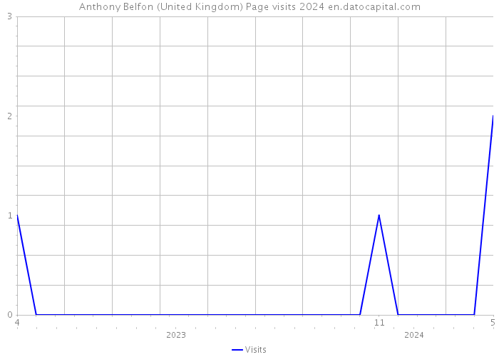 Anthony Belfon (United Kingdom) Page visits 2024 