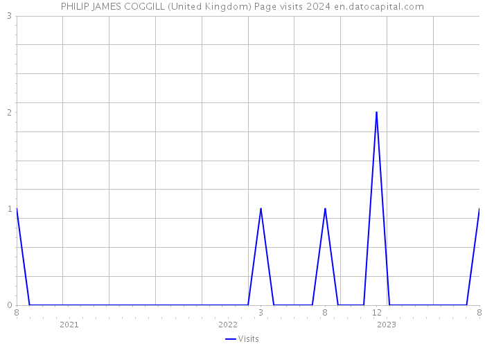 PHILIP JAMES COGGILL (United Kingdom) Page visits 2024 