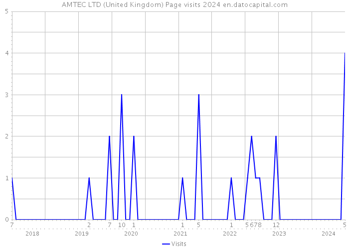 AMTEC LTD (United Kingdom) Page visits 2024 