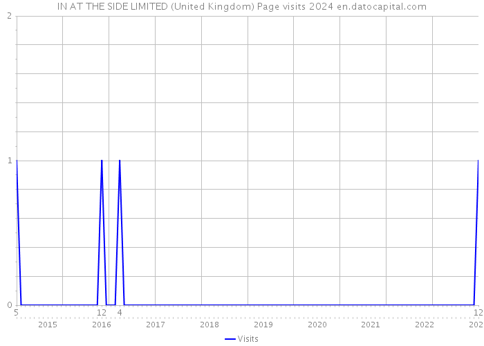 IN AT THE SIDE LIMITED (United Kingdom) Page visits 2024 