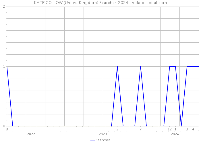 KATE GOLLOW (United Kingdom) Searches 2024 