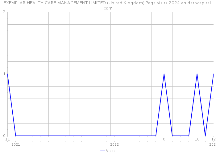 EXEMPLAR HEALTH CARE MANAGEMENT LIMITED (United Kingdom) Page visits 2024 