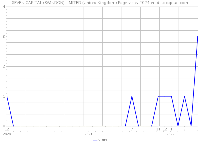 SEVEN CAPITAL (SWINDON) LIMITED (United Kingdom) Page visits 2024 