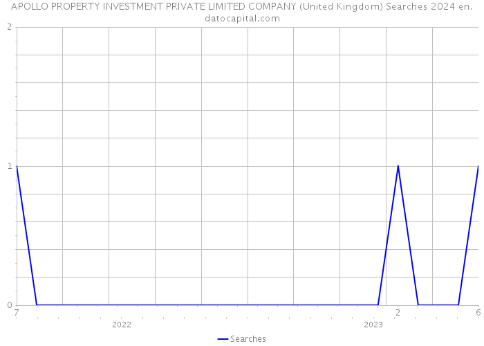 APOLLO PROPERTY INVESTMENT PRIVATE LIMITED COMPANY (United Kingdom) Searches 2024 