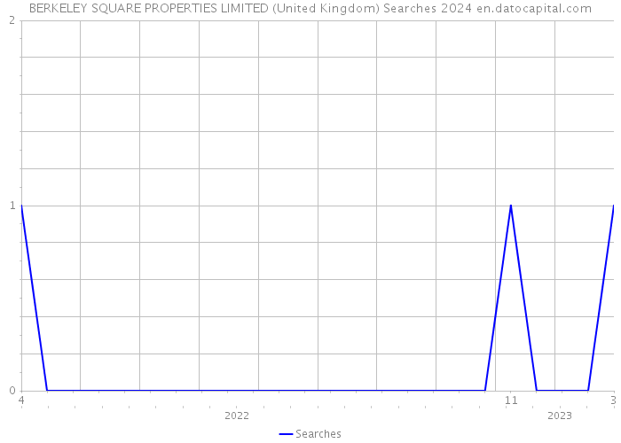 BERKELEY SQUARE PROPERTIES LIMITED (United Kingdom) Searches 2024 
