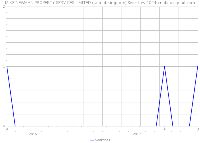 MIKE NEWMAN PROPERTY SERVICES LIMITED (United Kingdom) Searches 2024 