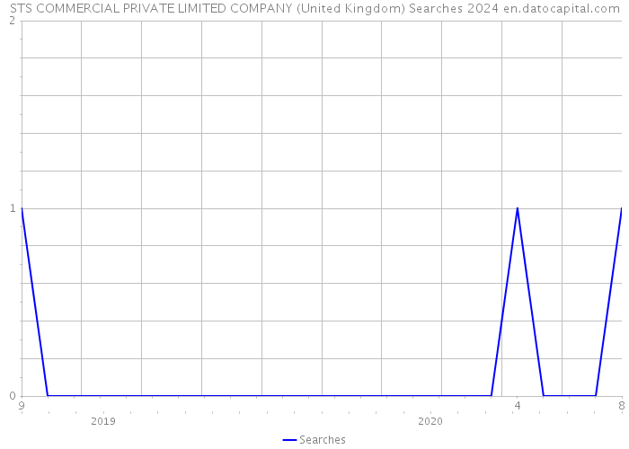 STS COMMERCIAL PRIVATE LIMITED COMPANY (United Kingdom) Searches 2024 